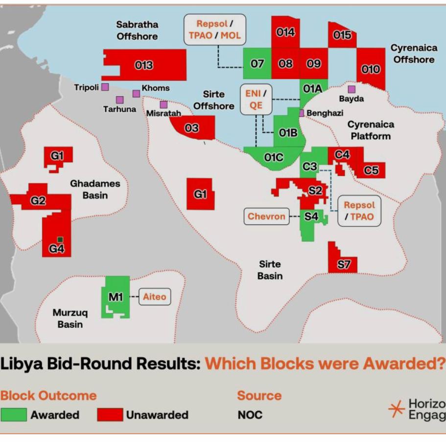 TotalEnergies Restarts Mabruk Field, Adding 25,000 bpd to Libya’s Output